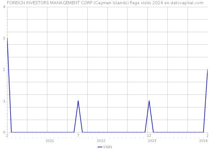 FOREIGN INVESTORS MANAGEMENT CORP (Cayman Islands) Page visits 2024 