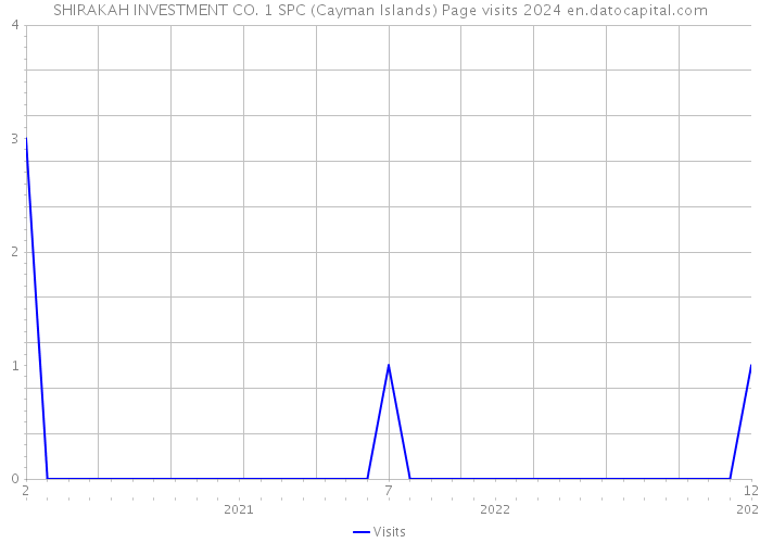 SHIRAKAH INVESTMENT CO. 1 SPC (Cayman Islands) Page visits 2024 