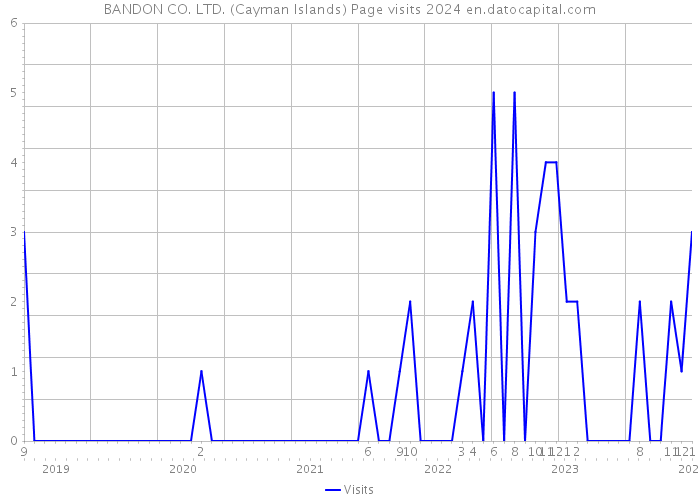 BANDON CO. LTD. (Cayman Islands) Page visits 2024 