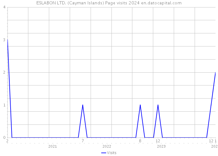 ESLABON LTD. (Cayman Islands) Page visits 2024 