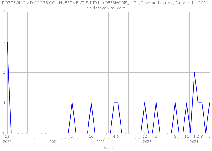 PORTFOLIO ADVISORS CO-INVESTMENT FUND III (OFFSHORE), L.P. (Cayman Islands) Page visits 2024 