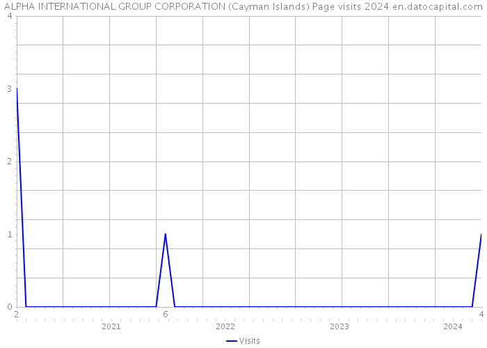 ALPHA INTERNATIONAL GROUP CORPORATION (Cayman Islands) Page visits 2024 