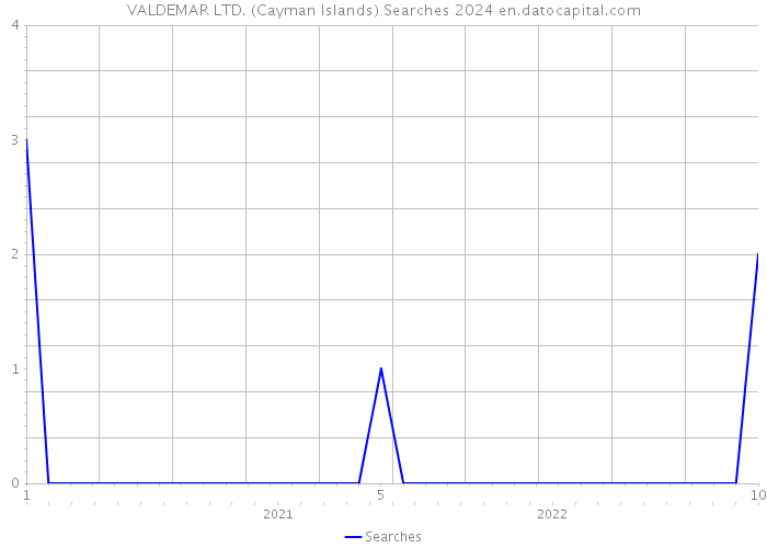 VALDEMAR LTD. (Cayman Islands) Searches 2024 
