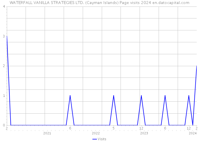WATERFALL VANILLA STRATEGIES LTD. (Cayman Islands) Page visits 2024 