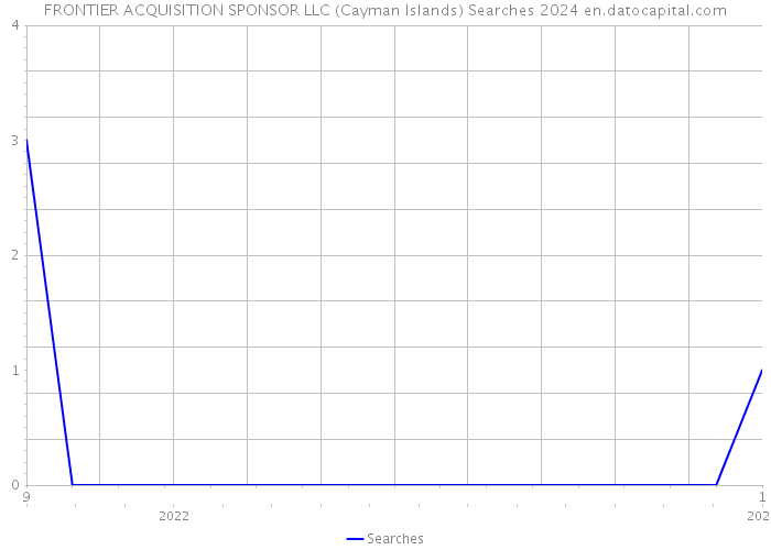 FRONTIER ACQUISITION SPONSOR LLC (Cayman Islands) Searches 2024 
