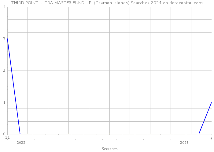 THIRD POINT ULTRA MASTER FUND L.P. (Cayman Islands) Searches 2024 