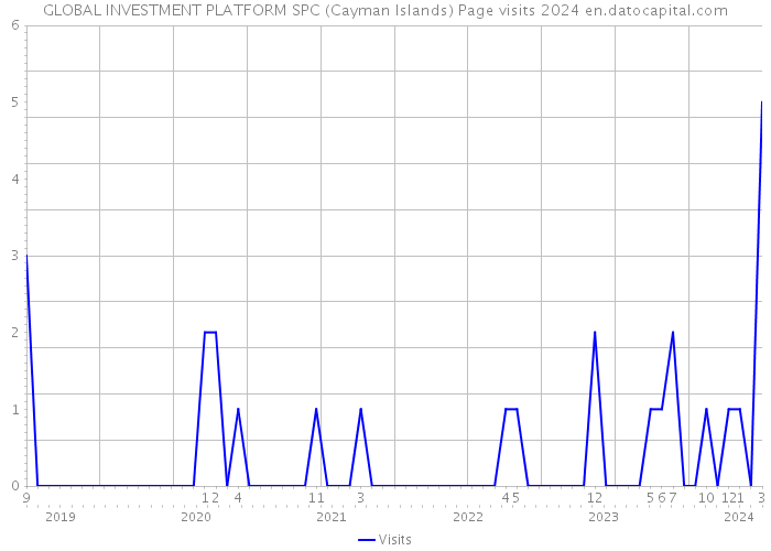 GLOBAL INVESTMENT PLATFORM SPC (Cayman Islands) Page visits 2024 