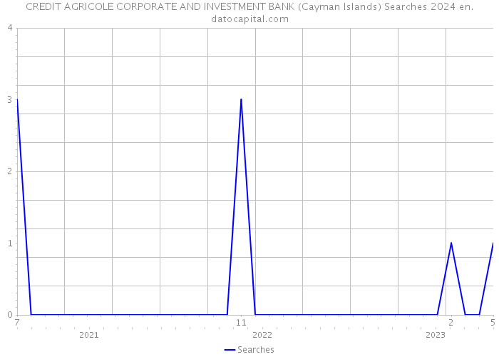 CREDIT AGRICOLE CORPORATE AND INVESTMENT BANK (Cayman Islands) Searches 2024 