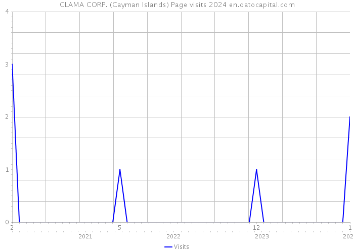CLAMA CORP. (Cayman Islands) Page visits 2024 