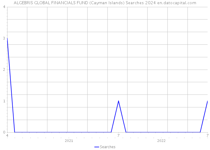 ALGEBRIS GLOBAL FINANCIALS FUND (Cayman Islands) Searches 2024 