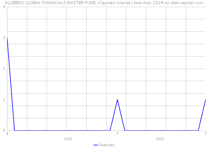 ALGEBRIS GLOBAL FINANCIALS MASTER FUND (Cayman Islands) Searches 2024 