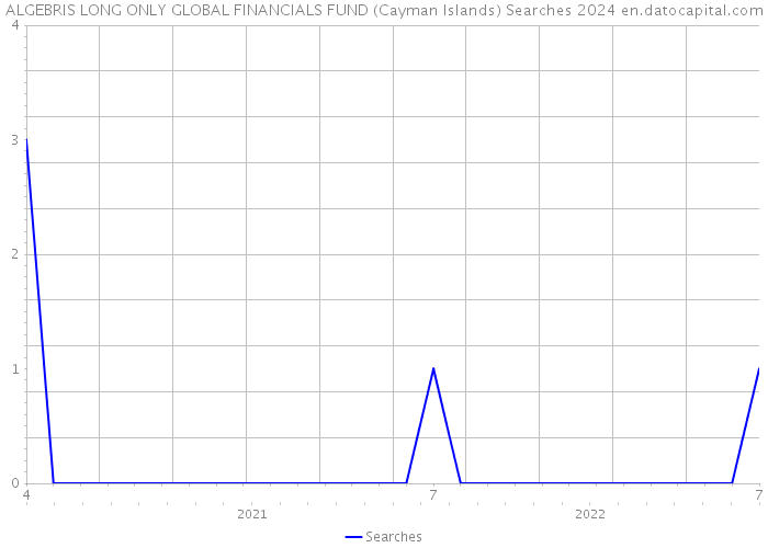 ALGEBRIS LONG ONLY GLOBAL FINANCIALS FUND (Cayman Islands) Searches 2024 