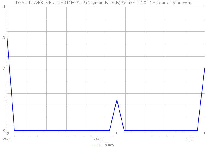 DYAL II INVESTMENT PARTNERS LP (Cayman Islands) Searches 2024 