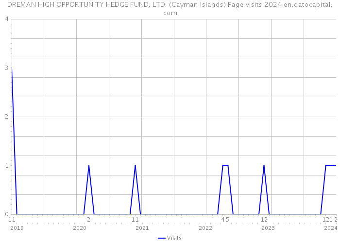 DREMAN HIGH OPPORTUNITY HEDGE FUND, LTD. (Cayman Islands) Page visits 2024 