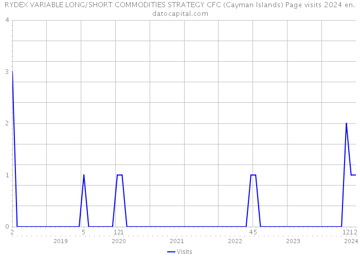 RYDEX VARIABLE LONG/SHORT COMMODITIES STRATEGY CFC (Cayman Islands) Page visits 2024 