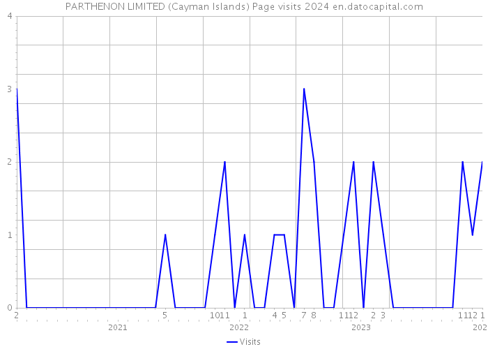 PARTHENON LIMITED (Cayman Islands) Page visits 2024 