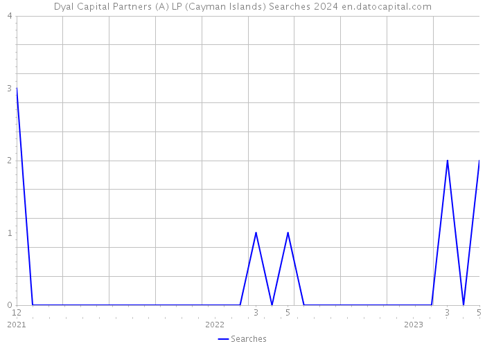 Dyal Capital Partners (A) LP (Cayman Islands) Searches 2024 