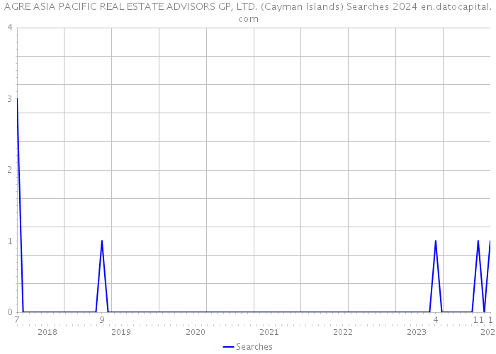 AGRE ASIA PACIFIC REAL ESTATE ADVISORS GP, LTD. (Cayman Islands) Searches 2024 