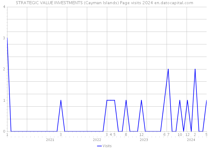 STRATEGIC VALUE INVESTMENTS (Cayman Islands) Page visits 2024 