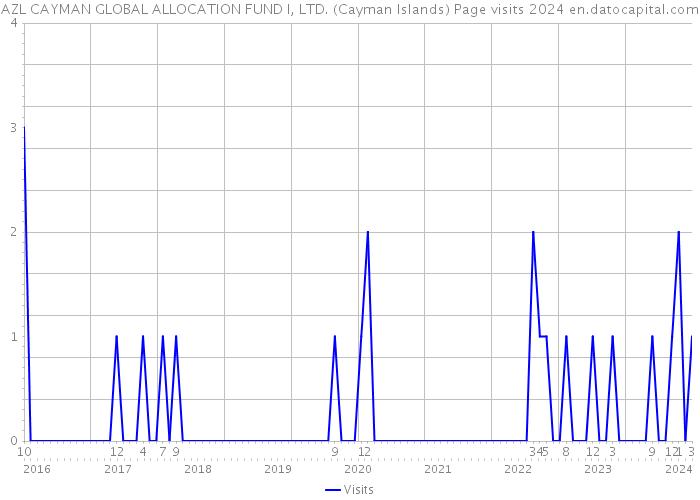 AZL CAYMAN GLOBAL ALLOCATION FUND I, LTD. (Cayman Islands) Page visits 2024 