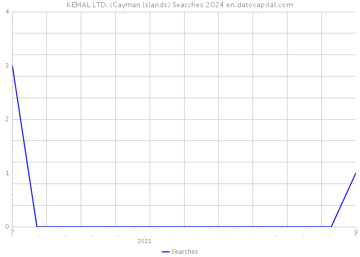 KEMAL LTD. (Cayman Islands) Searches 2024 