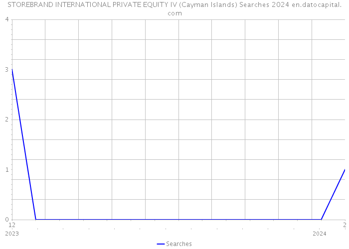 STOREBRAND INTERNATIONAL PRIVATE EQUITY IV (Cayman Islands) Searches 2024 