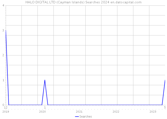 HALO DIGITAL LTD (Cayman Islands) Searches 2024 