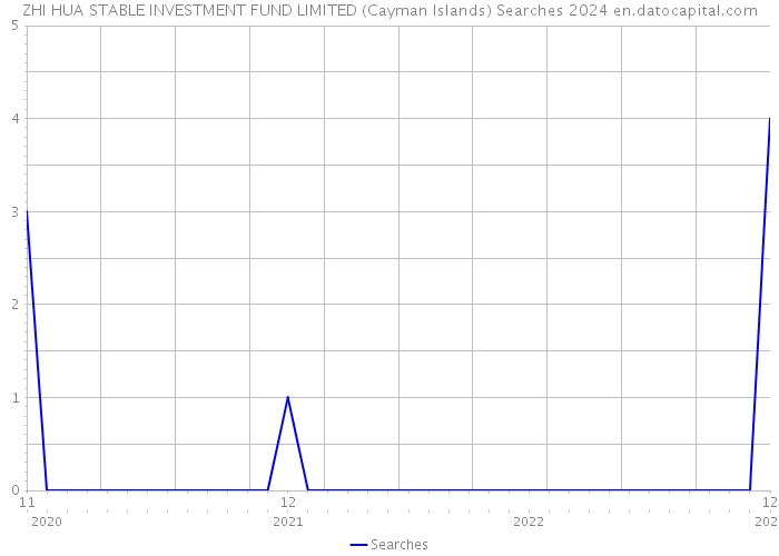 ZHI HUA STABLE INVESTMENT FUND LIMITED (Cayman Islands) Searches 2024 