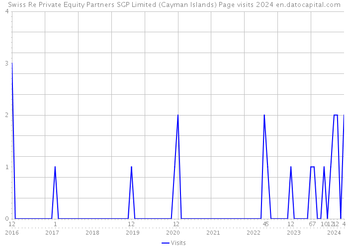 Swiss Re Private Equity Partners SGP Limited (Cayman Islands) Page visits 2024 