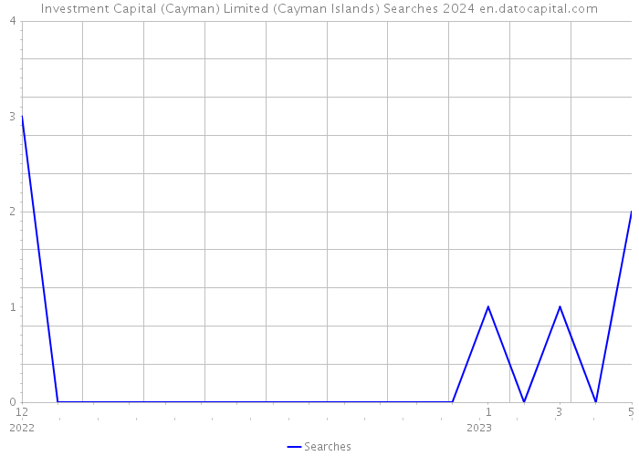 Investment Capital (Cayman) Limited (Cayman Islands) Searches 2024 
