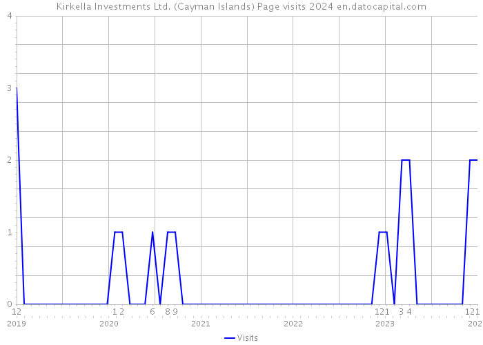 Kirkella Investments Ltd. (Cayman Islands) Page visits 2024 