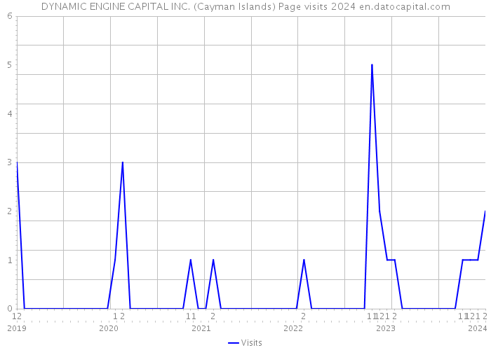 DYNAMIC ENGINE CAPITAL INC. (Cayman Islands) Page visits 2024 