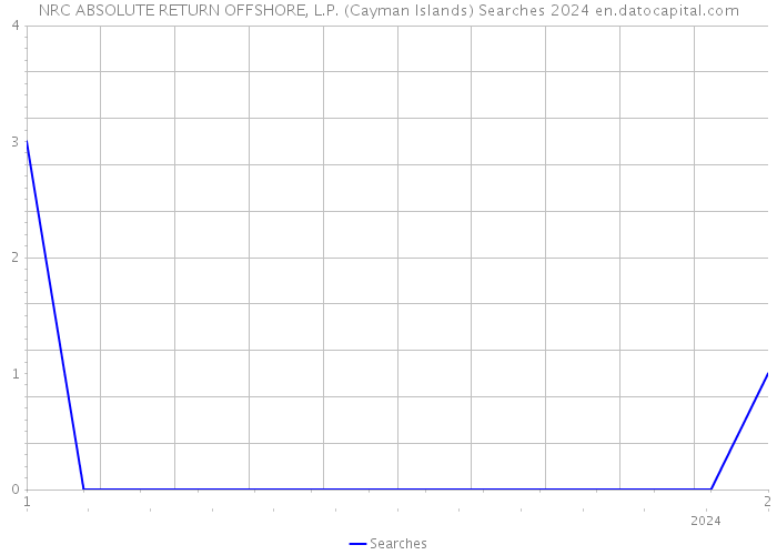 NRC ABSOLUTE RETURN OFFSHORE, L.P. (Cayman Islands) Searches 2024 