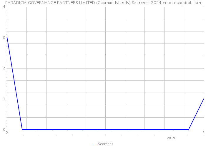 PARADIGM GOVERNANCE PARTNERS LIMITED (Cayman Islands) Searches 2024 