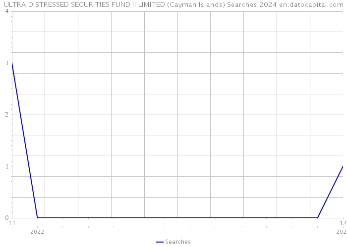 ULTRA DISTRESSED SECURITIES FUND II LIMITED (Cayman Islands) Searches 2024 