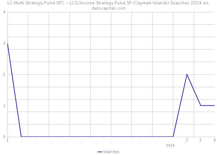 LC Multi Strategy Fund SPC - LCQ Income Strategy Fund SP (Cayman Islands) Searches 2024 