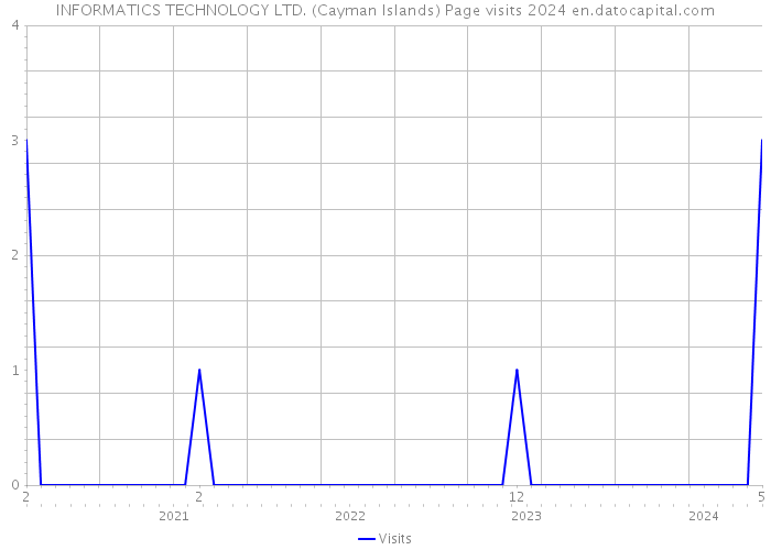 INFORMATICS TECHNOLOGY LTD. (Cayman Islands) Page visits 2024 