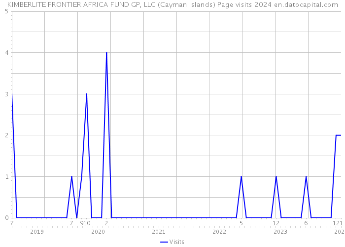 KIMBERLITE FRONTIER AFRICA FUND GP, LLC (Cayman Islands) Page visits 2024 