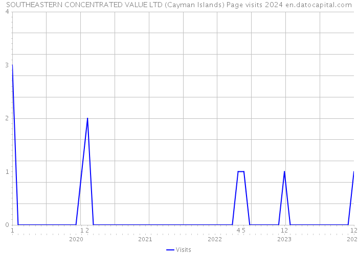 SOUTHEASTERN CONCENTRATED VALUE LTD (Cayman Islands) Page visits 2024 