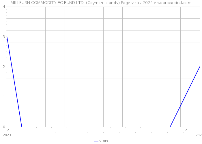 MILLBURN COMMODITY EC FUND LTD. (Cayman Islands) Page visits 2024 