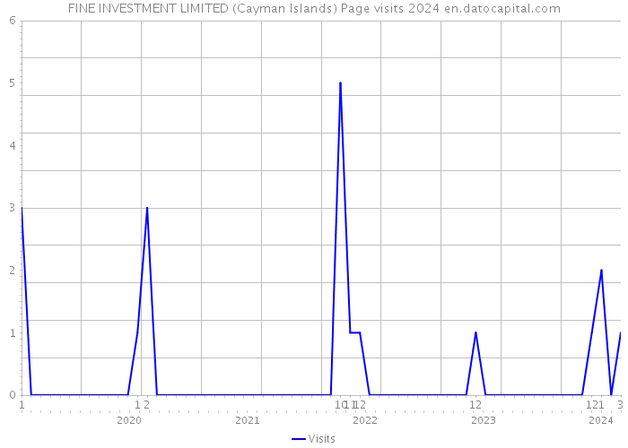 FINE INVESTMENT LIMITED (Cayman Islands) Page visits 2024 