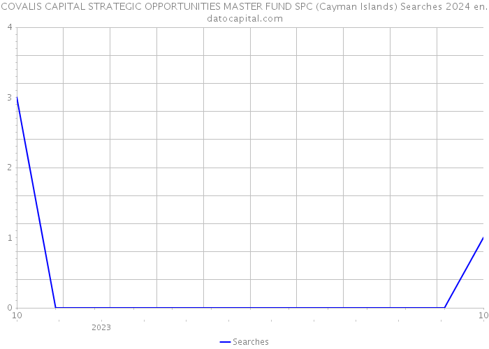 COVALIS CAPITAL STRATEGIC OPPORTUNITIES MASTER FUND SPC (Cayman Islands) Searches 2024 