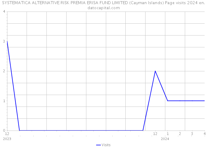SYSTEMATICA ALTERNATIVE RISK PREMIA ERISA FUND LIMITED (Cayman Islands) Page visits 2024 