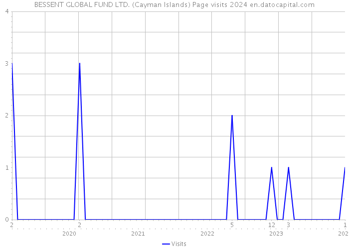 BESSENT GLOBAL FUND LTD. (Cayman Islands) Page visits 2024 