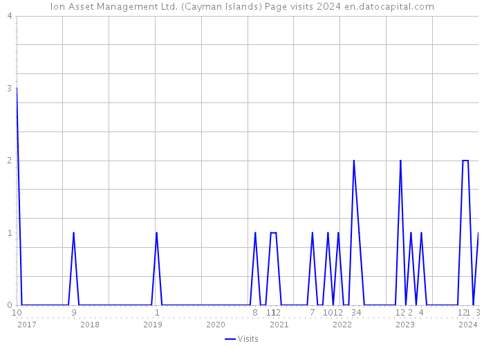 Ion Asset Management Ltd. (Cayman Islands) Page visits 2024 