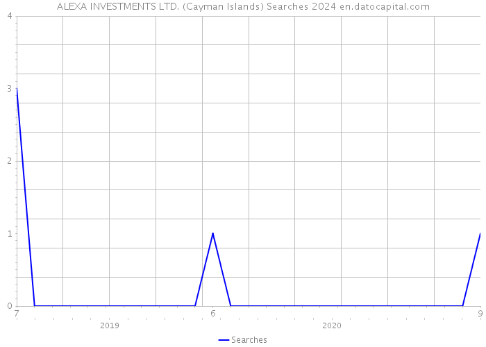 ALEXA INVESTMENTS LTD. (Cayman Islands) Searches 2024 
