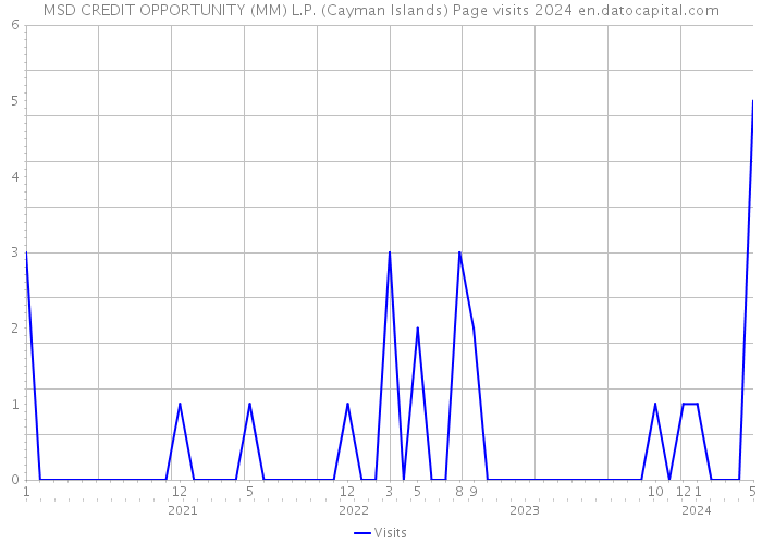 MSD CREDIT OPPORTUNITY (MM) L.P. (Cayman Islands) Page visits 2024 