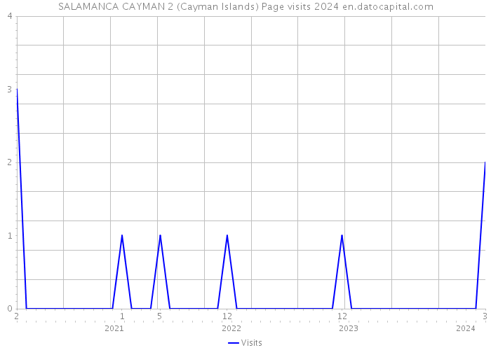 SALAMANCA CAYMAN 2 (Cayman Islands) Page visits 2024 
