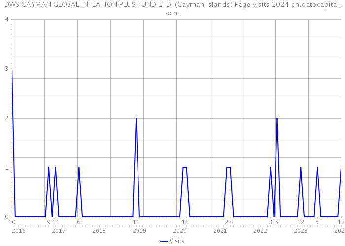 DWS CAYMAN GLOBAL INFLATION PLUS FUND LTD. (Cayman Islands) Page visits 2024 