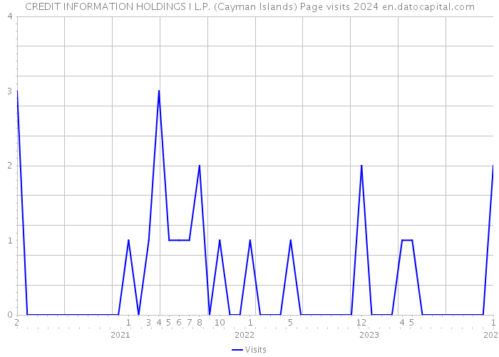 CREDIT INFORMATION HOLDINGS I L.P. (Cayman Islands) Page visits 2024 